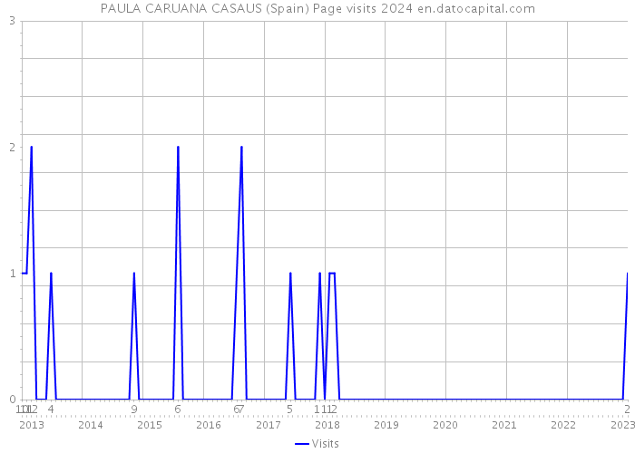 PAULA CARUANA CASAUS (Spain) Page visits 2024 