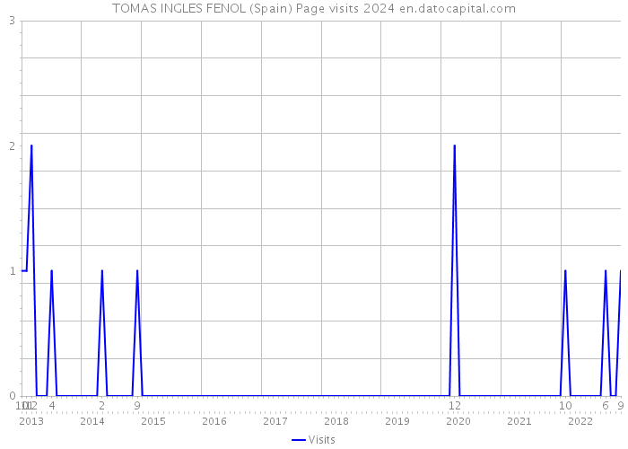 TOMAS INGLES FENOL (Spain) Page visits 2024 