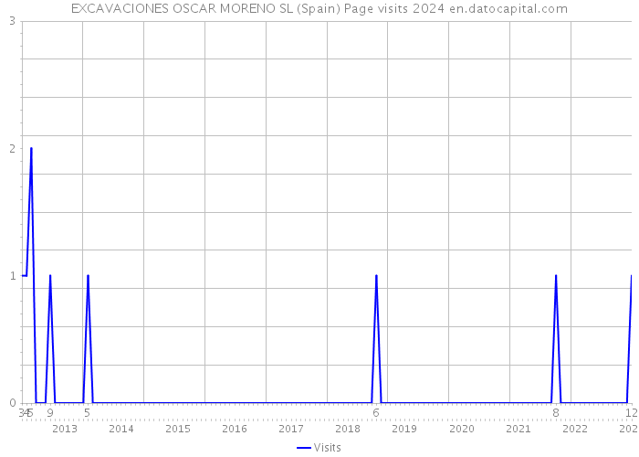 EXCAVACIONES OSCAR MORENO SL (Spain) Page visits 2024 