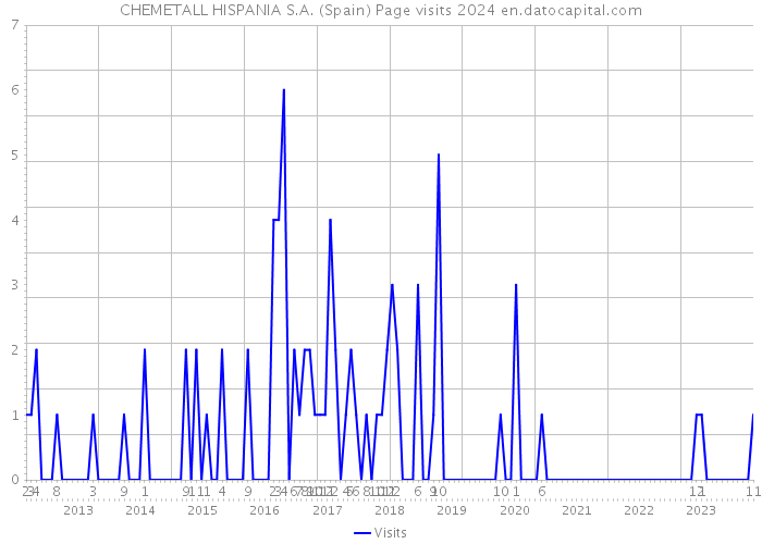 CHEMETALL HISPANIA S.A. (Spain) Page visits 2024 