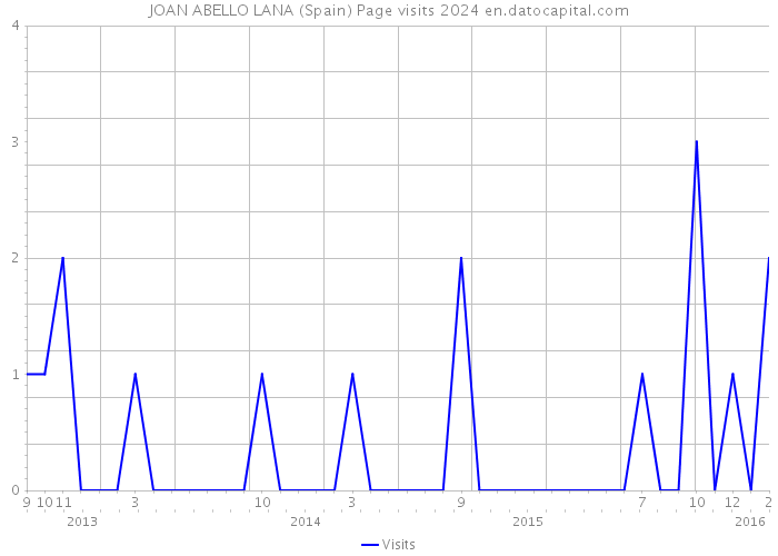 JOAN ABELLO LANA (Spain) Page visits 2024 