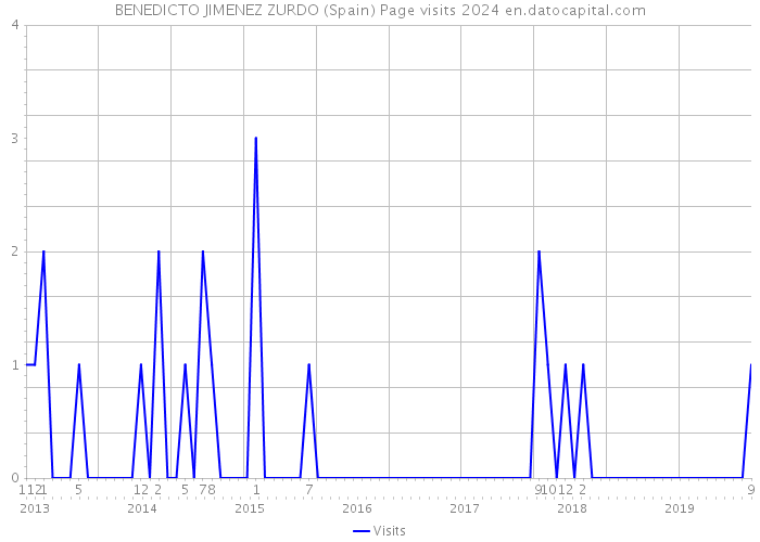 BENEDICTO JIMENEZ ZURDO (Spain) Page visits 2024 