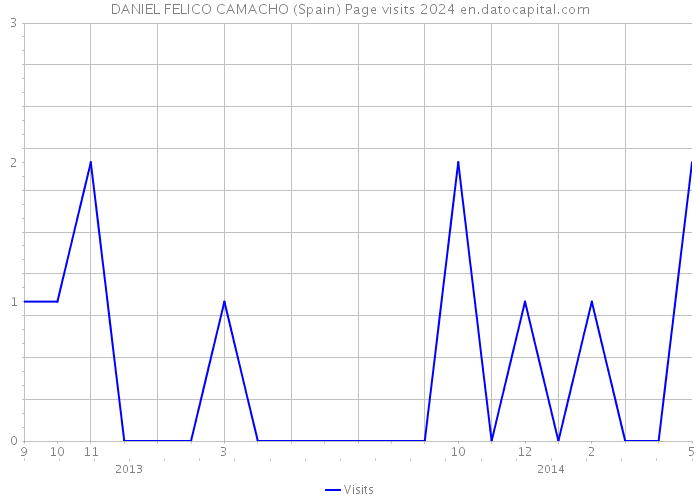 DANIEL FELICO CAMACHO (Spain) Page visits 2024 