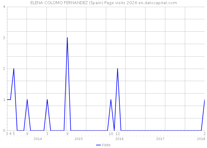 ELENA COLOMO FERNANDEZ (Spain) Page visits 2024 