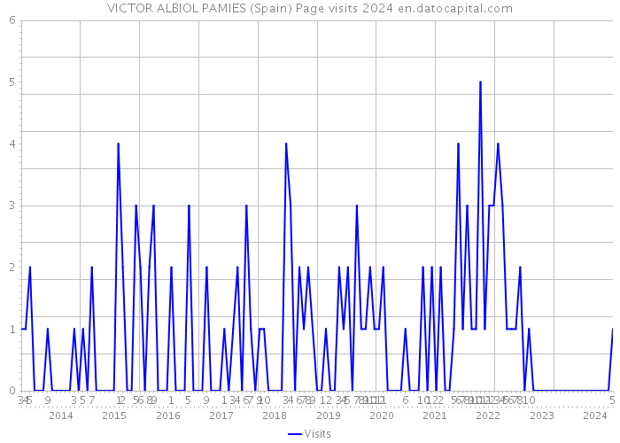 VICTOR ALBIOL PAMIES (Spain) Page visits 2024 