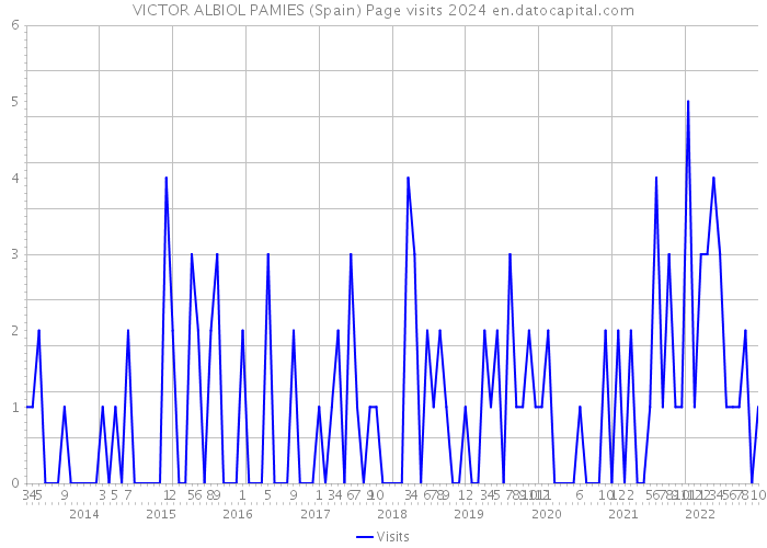 VICTOR ALBIOL PAMIES (Spain) Page visits 2024 