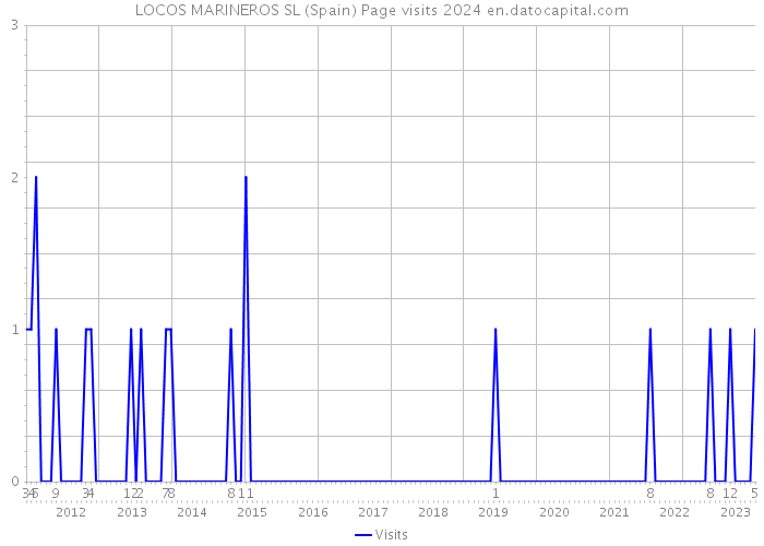 LOCOS MARINEROS SL (Spain) Page visits 2024 