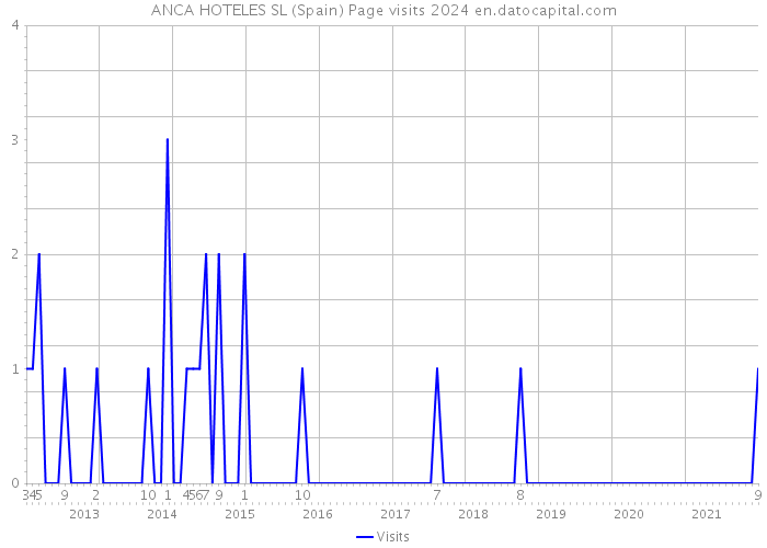 ANCA HOTELES SL (Spain) Page visits 2024 