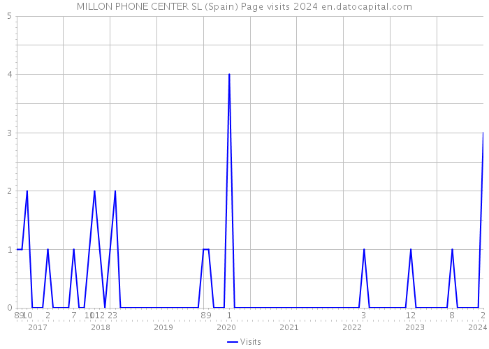 MILLON PHONE CENTER SL (Spain) Page visits 2024 