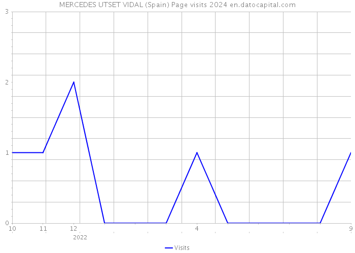 MERCEDES UTSET VIDAL (Spain) Page visits 2024 