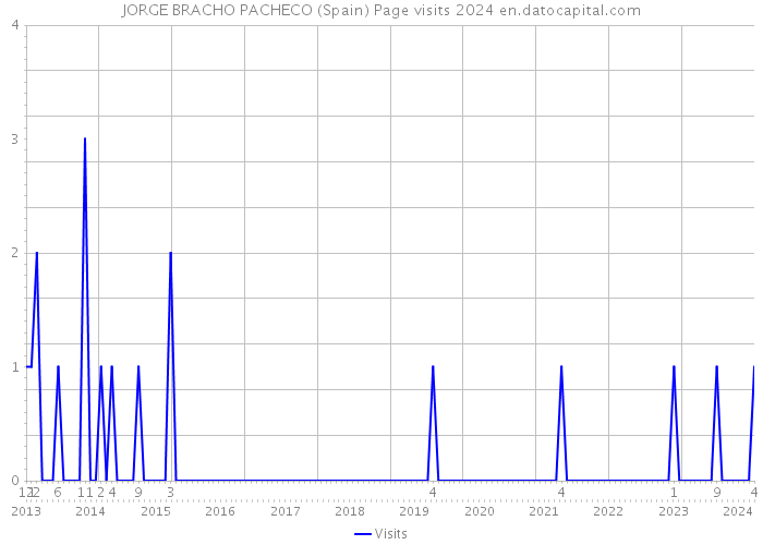 JORGE BRACHO PACHECO (Spain) Page visits 2024 