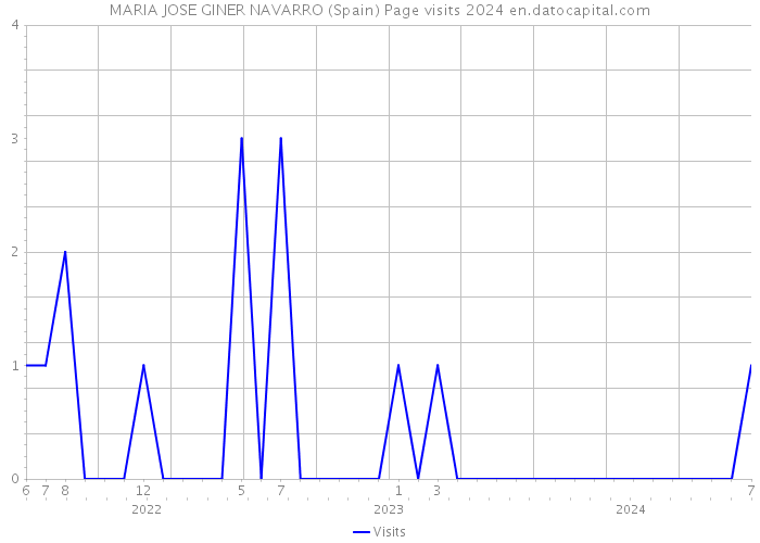 MARIA JOSE GINER NAVARRO (Spain) Page visits 2024 