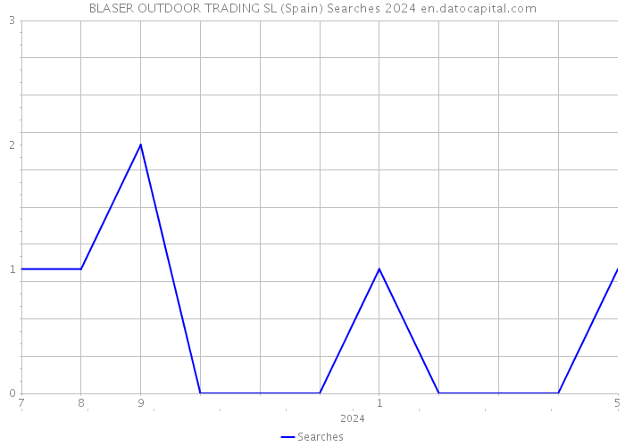 BLASER OUTDOOR TRADING SL (Spain) Searches 2024 