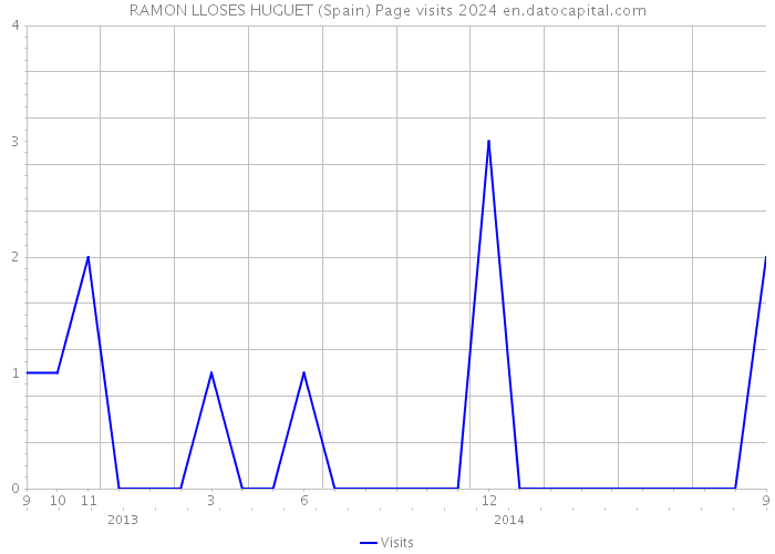 RAMON LLOSES HUGUET (Spain) Page visits 2024 