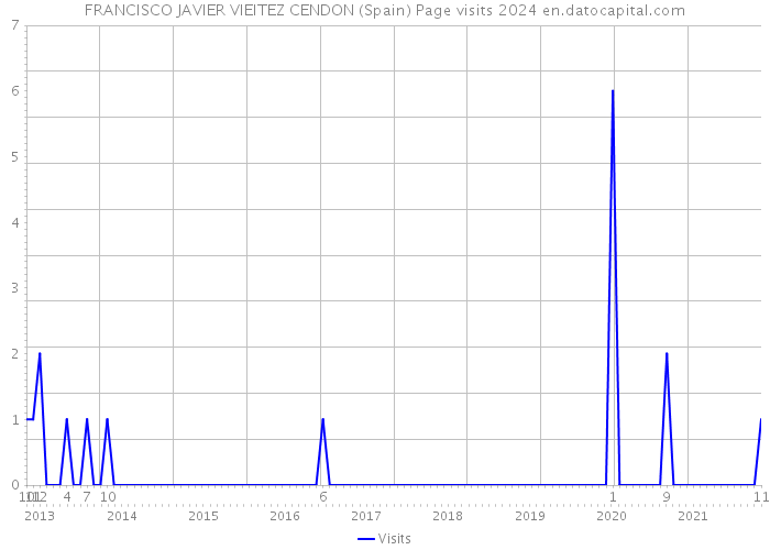 FRANCISCO JAVIER VIEITEZ CENDON (Spain) Page visits 2024 
