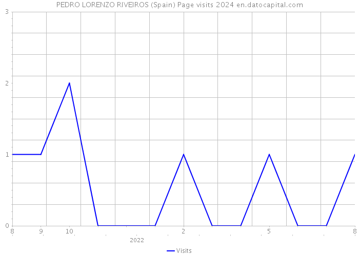 PEDRO LORENZO RIVEIROS (Spain) Page visits 2024 