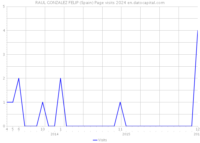 RAUL GONZALEZ FELIP (Spain) Page visits 2024 