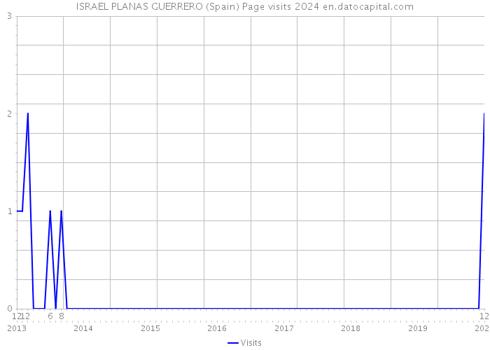 ISRAEL PLANAS GUERRERO (Spain) Page visits 2024 