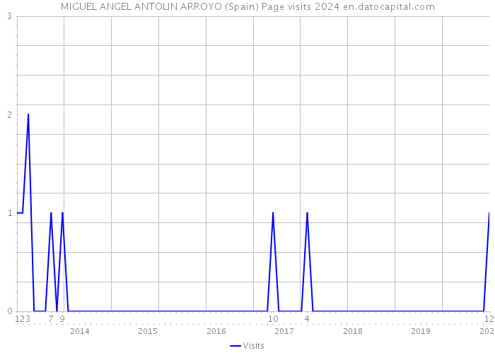 MIGUEL ANGEL ANTOLIN ARROYO (Spain) Page visits 2024 