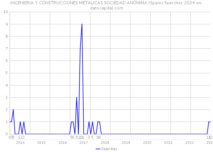 INGENIERIA Y CONSTRUCCIONES METALICAS SOCIEDAD ANÓNIMA (Spain) Searches 2024 