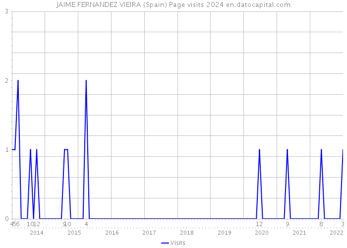 JAIME FERNANDEZ VIEIRA (Spain) Page visits 2024 