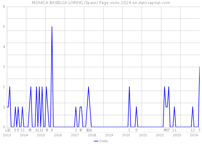 MONICA BASELGA LORING (Spain) Page visits 2024 