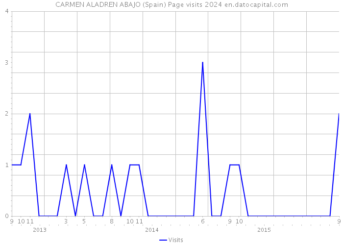 CARMEN ALADREN ABAJO (Spain) Page visits 2024 