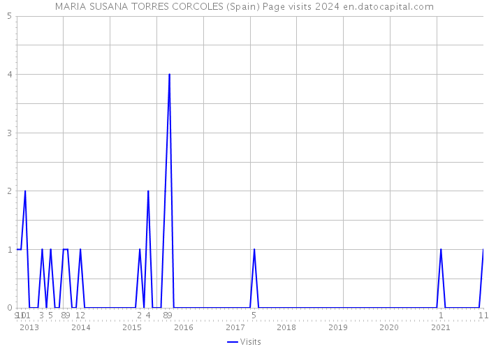 MARIA SUSANA TORRES CORCOLES (Spain) Page visits 2024 