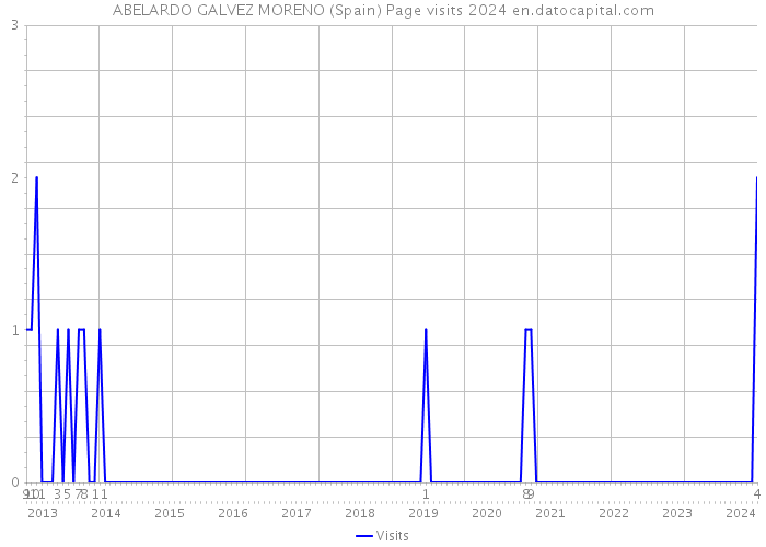 ABELARDO GALVEZ MORENO (Spain) Page visits 2024 