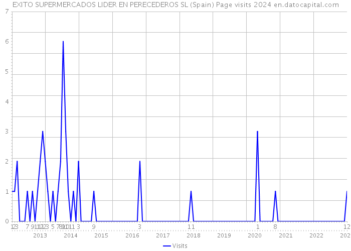 EXITO SUPERMERCADOS LIDER EN PERECEDEROS SL (Spain) Page visits 2024 