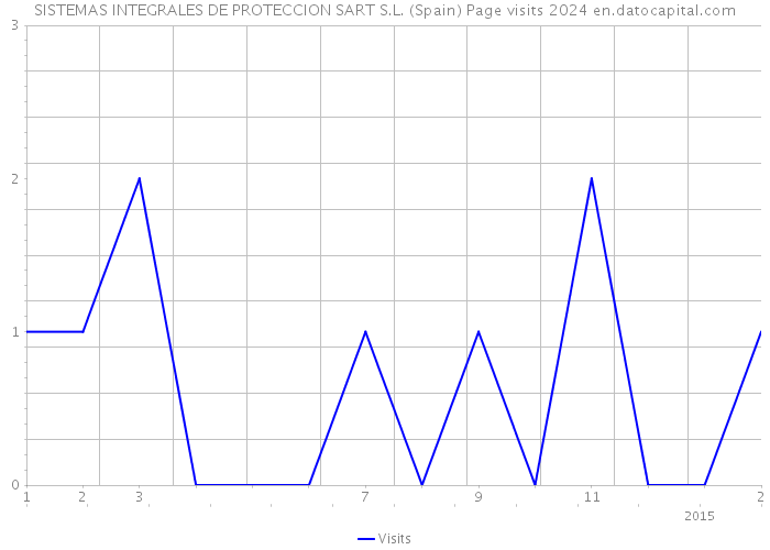 SISTEMAS INTEGRALES DE PROTECCION SART S.L. (Spain) Page visits 2024 