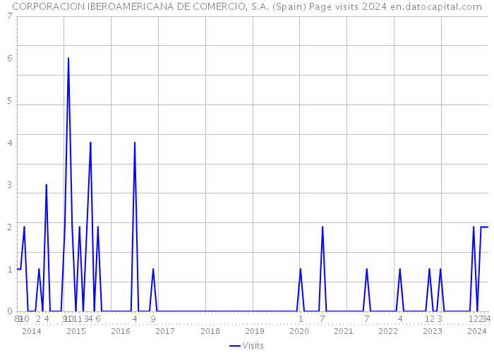 CORPORACION IBEROAMERICANA DE COMERCIO, S.A. (Spain) Page visits 2024 