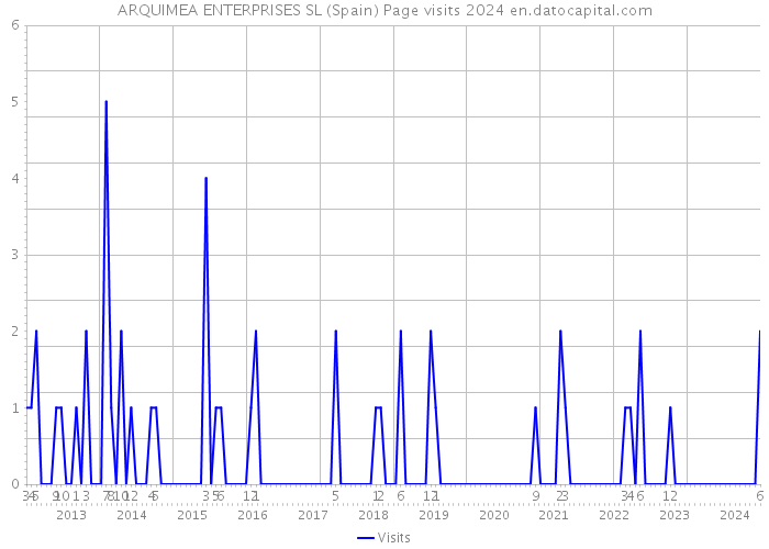 ARQUIMEA ENTERPRISES SL (Spain) Page visits 2024 