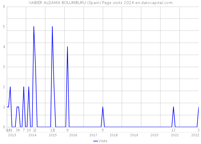 XABIER ALDAMA BOLUMBURU (Spain) Page visits 2024 