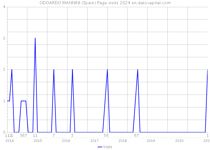 ODOARDO MANNINI (Spain) Page visits 2024 
