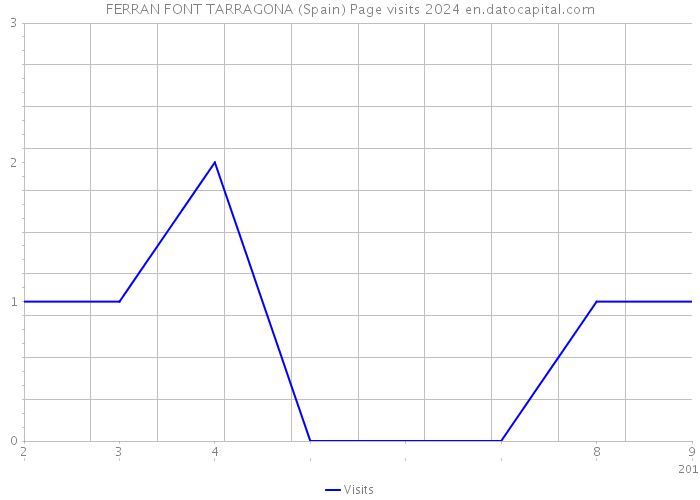 FERRAN FONT TARRAGONA (Spain) Page visits 2024 