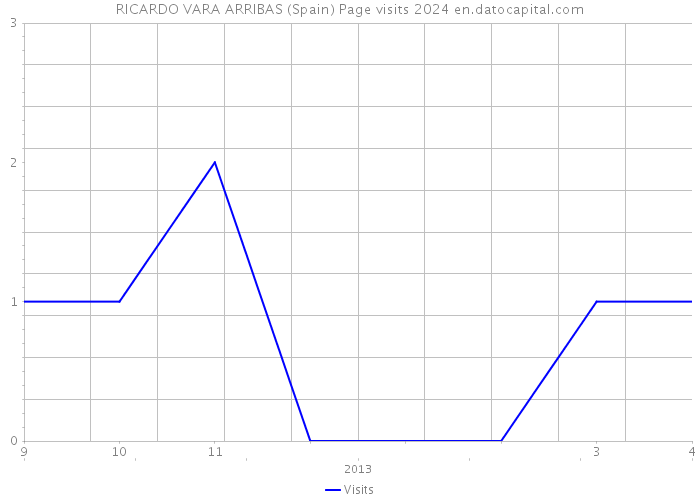 RICARDO VARA ARRIBAS (Spain) Page visits 2024 