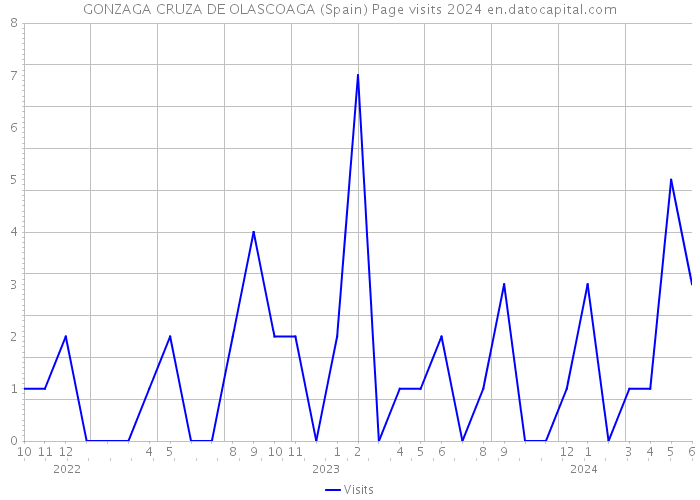 GONZAGA CRUZA DE OLASCOAGA (Spain) Page visits 2024 