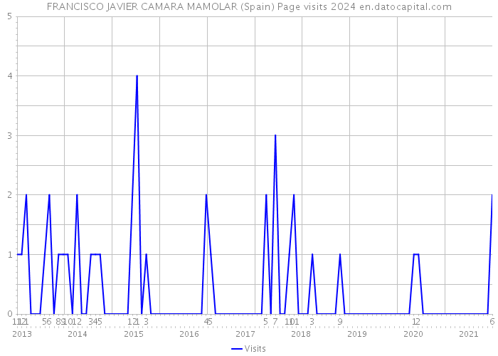 FRANCISCO JAVIER CAMARA MAMOLAR (Spain) Page visits 2024 
