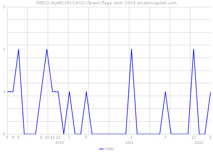 DIEGO ALARCON GAGO (Spain) Page visits 2024 
