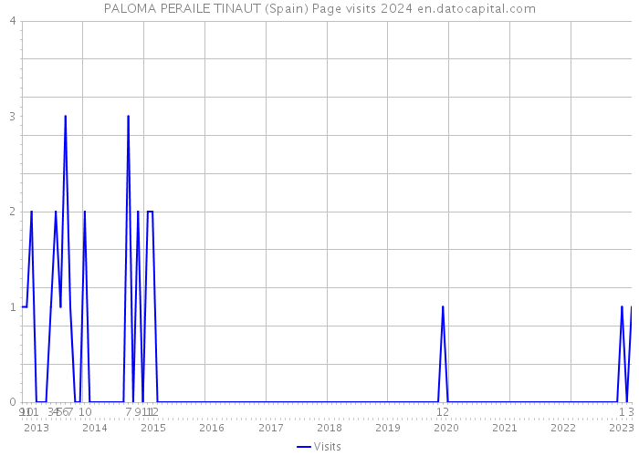 PALOMA PERAILE TINAUT (Spain) Page visits 2024 