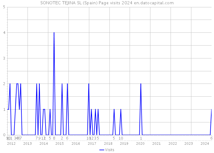 SONOTEC TEJINA SL (Spain) Page visits 2024 