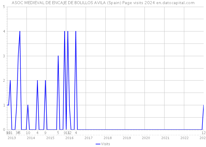 ASOC MEDIEVAL DE ENCAJE DE BOLILLOS AVILA (Spain) Page visits 2024 