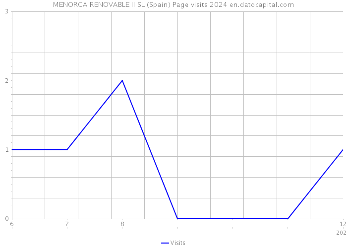 MENORCA RENOVABLE II SL (Spain) Page visits 2024 