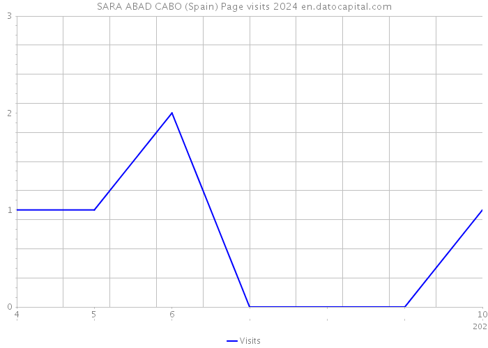 SARA ABAD CABO (Spain) Page visits 2024 