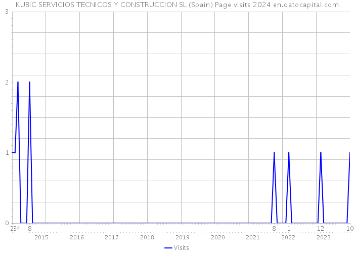 KUBIC SERVICIOS TECNICOS Y CONSTRUCCION SL (Spain) Page visits 2024 