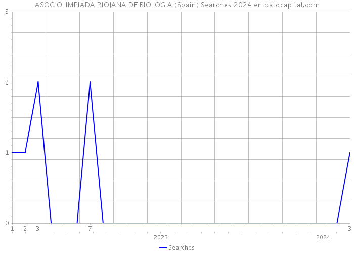 ASOC OLIMPIADA RIOJANA DE BIOLOGIA (Spain) Searches 2024 