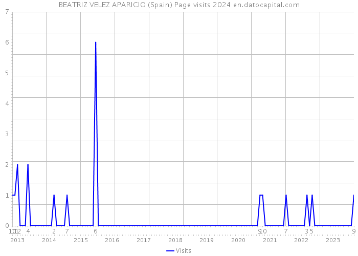 BEATRIZ VELEZ APARICIO (Spain) Page visits 2024 