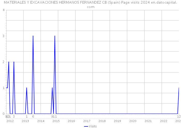 MATERIALES Y EXCAVACIONES HERMANOS FERNANDEZ CB (Spain) Page visits 2024 