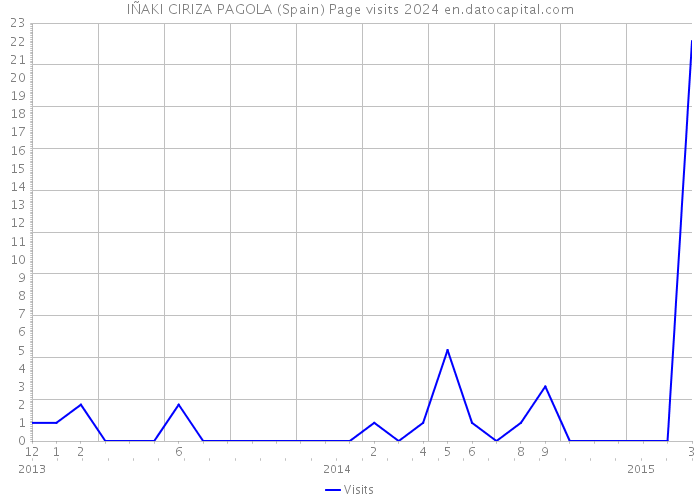 IÑAKI CIRIZA PAGOLA (Spain) Page visits 2024 